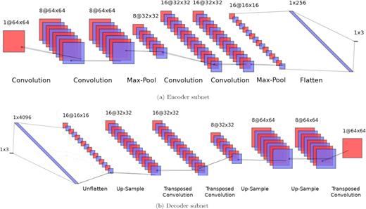 Illustration of the CAE architecture used in this paper. The encoder subnet (top) makes use of a series of convolutions and max-pooling operations to embed input image information into three latent dimensions. The decoder subnet (bottom) recovers the input image using transposed convolutions and up-sampling layers. The output of the encoder is passed to the decoder during training but throughout testing only the encoder is used map velocity maps into latent space.