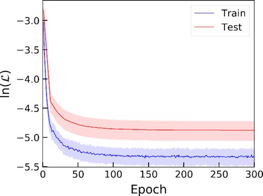 Training the CAE on noiseless EAGLE velocity maps. The solid lines show the natural log mean MSE loss and solid colour regions show 1σ spread at any given epoch. In order to reduce computational time, the test accuracy is evaluated every 10th epoch. We see smooth convergence of our CAE throughout training with no turnover of the test accuracy indicating that our model did not overfit to the training data.