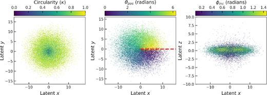 Noiseless eagle test data in 3D latent space. All subplots show the same latent structure but coloured differently by: true κ (left), true position angle (θpos, middle), and true inclination (ϕinc, right). It is clear from the right subplot that low κ galaxies lie close to the z = 0 region. θpos is very neatly encoded in the clockwise angle around the latent z-axis. The red dashed line indicates the positive latent x axis from which θpos is measured. ϕinc appears to be encoded in a much more complex fashion than κ and θpos.