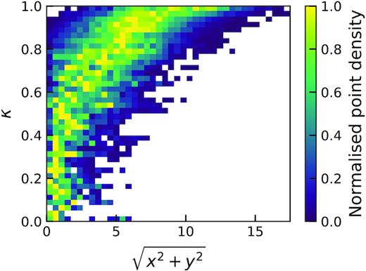 2D histogram of κ against latent position for noiseless EAGLE test data. Pixels are coloured by point density normalized such that the point density in each row lies in the range 0 to 1. We see a very clear relationship between κ and latent position but also a high spread of latent positions occupied by high κ galaxies, making a regression task to recover κ from our encoding difficult.