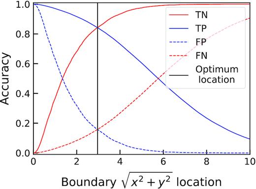 The observed change in all four components of a confusion matrix when changing the boundary line x-location. The optimal position for a binary classification is chosen as the intersection of TP and TN lines, which is identical to the location at the intersection of FP and FN lines. We observe smooth changes to the TN, TP, FP, and FN lines as the boundary line location changes, showing that both target populations are well clustered.