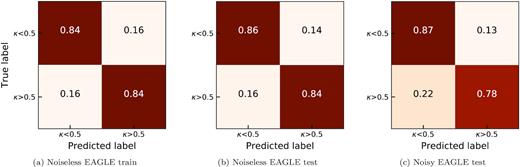Normalized confusion matrix showing the performance of the classifier when testing the 8(a) noiseless EAGLE training set, 8(b) noiseless EAGLE test set (seeded with Gaussian noise with $\frac{1}{\text{S/N}} = \frac{1}{10}$ and masking at three times the RMS level of line free regions), and 8(c) noisy EAGLE test set. The mean recall scores are 84 %, 85 %, and 82.5 %, respectively.