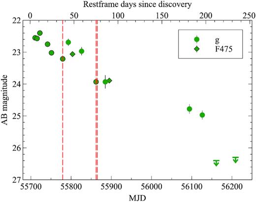 The optical light curve in g band, from Cenko et al. (2012) and Pasham et al. (2015), including data from Keck, the Gamma-Ray Burst Optical/Near-Infrared Detector (GROND), the William Herschel Telescope (WHT), Gemini-South, the Very Large Telescope (VLT), and the Hubble Space Telescope (HST). The vertical lines indicate the epochs of polarimetry, magnitudes from the acquisition images of the polarimetry sequences are added to the plot; magnitudes are not corrected for Galactic extinction. A steady decay with some variability is seen, with a steep drop at late times (Pasham et al. 2015).