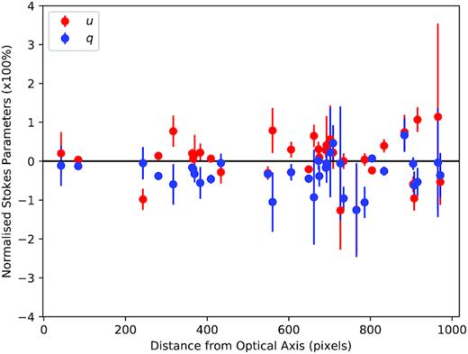 Plot representing the apparent normalized Stokes q and u polarizations of the unpolarized field stars away from the optical axis.