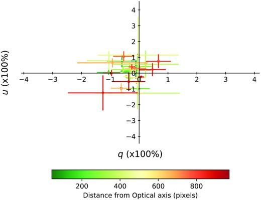 Plot representing the apparent polarization of unpolarized field stars in normalized Stokes q and u parameter space. This is caused due to the presence of instrumental polarization away from the optical axis. The colours represent the distance away from the optical axis.