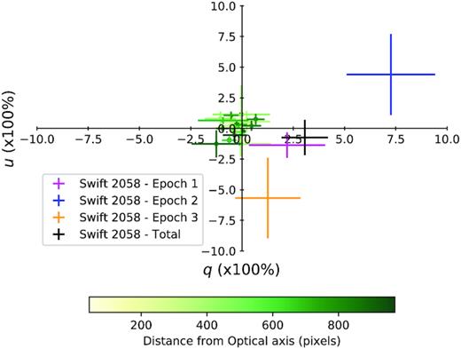 Plot showing the normalized Stokes q and u measurements for the three observational epochs of Swift J2058+0516 and the combined q and u measurements. The q and u values of the field stars are over plotted for comparison.