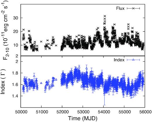The X-ray flux/index light curves of 3C 273 obtained by using the 16 yr of RXTE archive data. Top panel: 2-d time binned flux light curve obtained in the energy range 2–10 keV. Bottom panel: 2-d time binned index light curve.