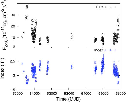 The X-ray flux and Γ1 light curves of Mrk 501 obtained by using the 16 yr of RXTE archive data. Top panel and bottom panel are the same as in Fig. 1.
