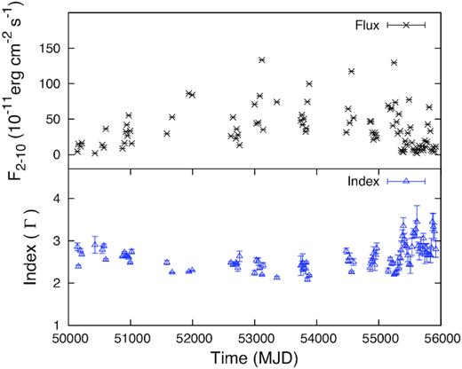 The X-ray flux and Γ1 light curves of Mrk 421 obtained by using the 16 yr of RXTE archive data. Top panel: 10-d time binned flux light curve obtained in the energy range 2–10 keV. Bottom panel: 10-d time binned Γ1 light curve.