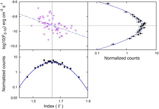 Multiplot for the characterization of flux/index distribution of 3C 273. Left-hand top panel is the logarithm of flux versus index scatter plot along with the best-fitting line (dotted line). Right-hand top panel is the histogram of logarithmic of flux distribution. Bottom panel is the histogram of index distribution. The solid curve in the right-hand top panel and bottom panel indicates the best-fitting PDF (equation 2). The vertical and horizontal grey bands indicate the 1σ error range on the centroid (μ) of the PDF (equation 2) fitted to the index distribution and logarithm of flux distribution, respectively.