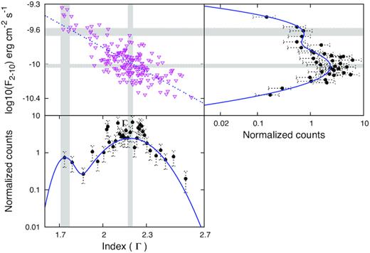Multiplot for the characterization of flux/index distribution of Mrk 501. Left-hand top panel is the logarithm of flux versus index scatter plot along with the best-fitting line (dotted line). Right-hand top panel is the histogram of logarithm of flux distribution. Bottom panel is the histogram of index distribution. The solid curve in the right-hand top panel and bottom panel indicates the best-fitting double PDF (equation 3). The vertical and horizontal grey bands indicate the 1σ error range on the centroids (μ1, μ2) of the double PDF (equation 3) fitted to the index distribution and logarithm of flux distribution, respectively.