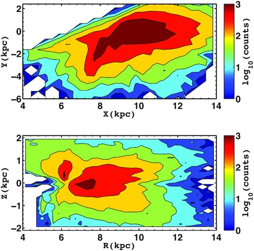 Spatial distribution of the RCG stars used in this work. The top panel is the X and Y in Galactic coordinates, and the bottom panel shows R and Z in cylindrical coordinates separately, colour coded by star counts on a log scale. The Sun is at (X, Y) = (8.34, 0) kpc and (R, Z) = (8.34, 0.027) kpc in these panels.