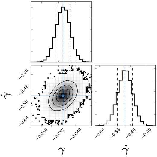 The likelihood distribution of the parameters (γ and $\dot{\gamma }$) drawn from the MCMC simulation, The solid lines in the histogram panels indicate the maximum-likelihood values of the parameters. The dashed lines indicate the 1σ regions defined by the covariance matrix.