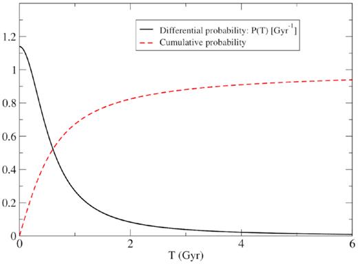Distribution of probability of the period for the motion of γ(t) = γmaxsin (ωt) given by equation (5).