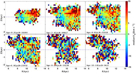 The radial asymmetrical structures in the R, Z plane of the LAMOST–Gaia stars in different age populations. Each panel is coloured as median velocity in different age bins. The top panel has clear asymmetries from 0 to 6 Gyr. Each pixel plotted in this figure has at least 10 stars.