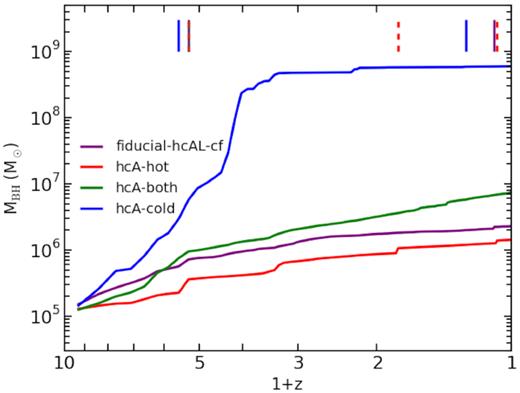 Evolution of the BH mass growth for the most massive BH in each of the simulated galaxies. Segments at the top of the figure highlight the redshift at which the considered BH experienced a BH merger. Note that at z ∼ 4.2 the BHs in fiducial–hcAL–cf, hcA–hot, and hcA–both have a merger.