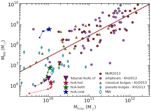 Mbulge–MBH relation for BHs in the simulated galaxies fiducial–hcAL–cf (purple triangle), hcA–hot (red starlet), hcA–both (green starlet), and hcA–cold (blue starlet). We also show the evolution tracks of the four models in the Mbulge–MBH plane from z = 3 down to z = 0. Symbols over each track pinpoint $z = 3,2,1.5,1,0.5$, and z = 0. Observations are from Kormendy & Ho (2013, KH 2013) and from McConnell & Ma (2013, McM 2013). The red solid line depicts the best fit to the 35 elliptical galaxies in the sample of McConnell & Ma (2013). The light-blue empty diamond shows the position of the BH in our Galaxy (Kormendy & Ho 2013).