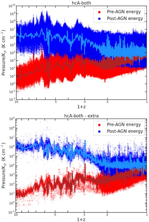 Pressure of multiphase gas particles before and soon after the feedback energy injection, as a function of redshift, for the simulation hcA–both. Solid curves show the median evolution. Top panel: evolution of gas particles for which all the feedback energy supplied to the cold gas is used for the evaporation of the cold gas mass. Bottom panel: evolution of gas particles for which a fraction of the energy initially allocated to the cold phase is provided to the hot phase, as an additional contribution that ensures that no feedback energy is lost.