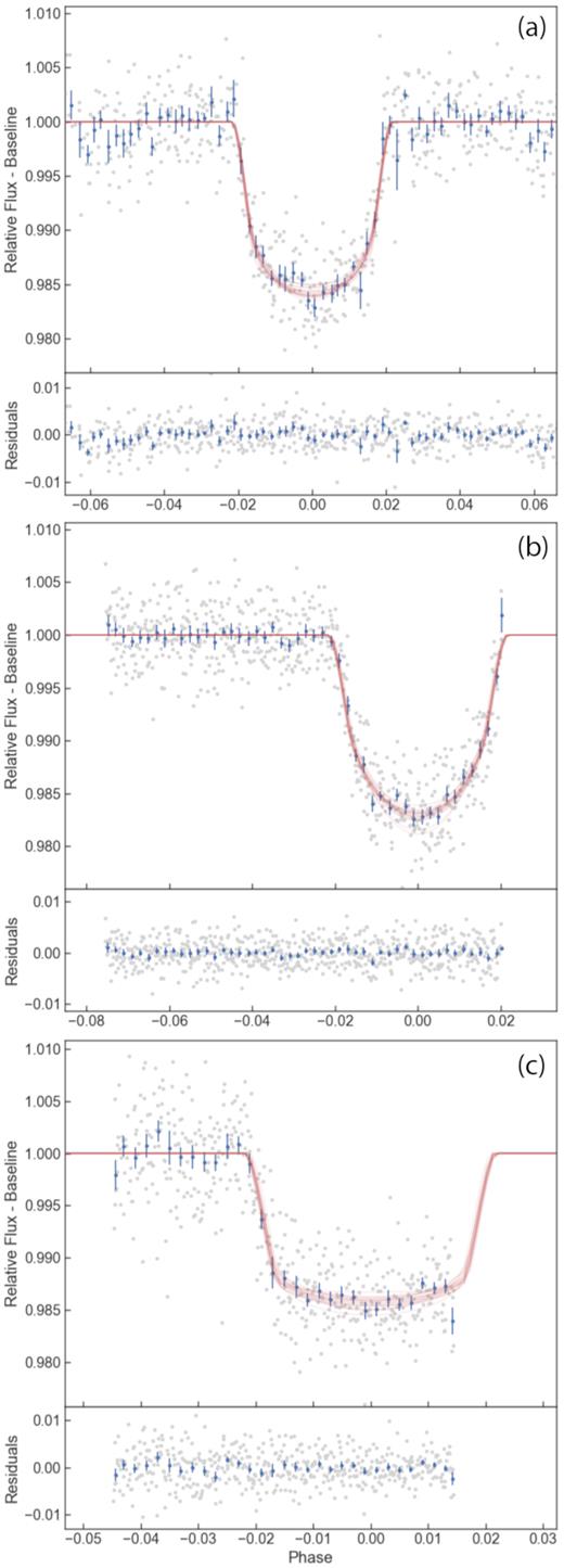 From top to bottom: Fig. 1(a) represents the NGTS discovery light curve of NGTS-8b with residuals, phase-folded on the orbital period and zoomed on the transit. Fig. 1(b) represnts the ingress and mid-transit of NGTS-8b observed with SAAO, with residuals. Fig. 1(c) represents the ingress and mid-transit of NGTS-8b observed with Euler, with residuals. For all the plots, the blue data points are binned every 7 min to aid visualization. The red lines show 20 light-curve models generated from randomly drawn posterior samples of the allesfitter fit.