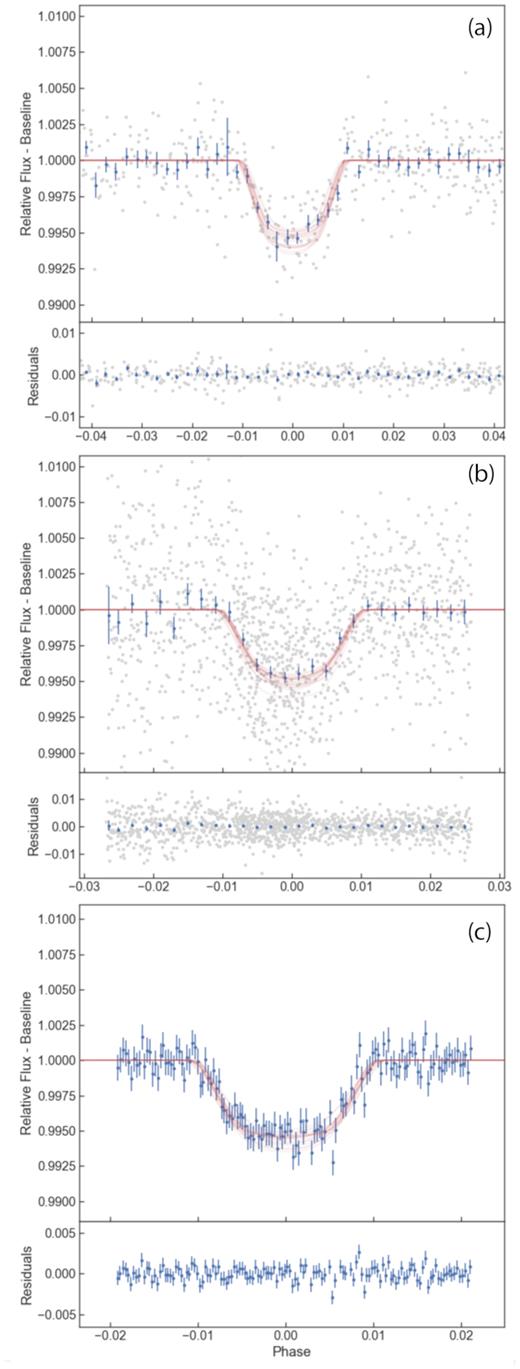 From top to bottom: Fig. 2(a) represents the NGTS discovery light curve of NGTS-9b with residuals, phase-folded on the orbital period, and zoomed on the transit. Fig. 2(b) represents the full transit of NGTS-9b observed with SAAO, with residuals. This image uses night 20181221, where ingress and mid-transit can be seen, and night 20190103, with mid-transit and egress. For both figures, the blue data points are binned every 10 min to aid visualization. Fig. 2(c) represents the full transit of NGTS-9b observed with Euler, with residuals. The data were taken on a 100 s cadence, shown in blue. For all the plots, the red lines show 20 light-curve models generated from randomly drawn posterior samples of the allesfitter fit.