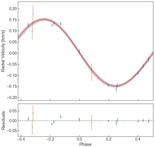 Phase-folded radial velocity data in km s−1 and residuals from HARPS, in blue, and FEROS, in orange, for NGTS-8. The red lines show 50 light-curve models generated from randomly drawn posterior samples of the allesfitter fit.