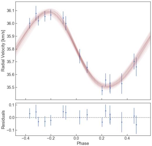 Phase-folded radial velocity data in km s−1 and residuals from CORALIE for NGTS-9. The red lines show 50 light-curve models generated from randomly drawn posterior samples of the allesfitter fit.
