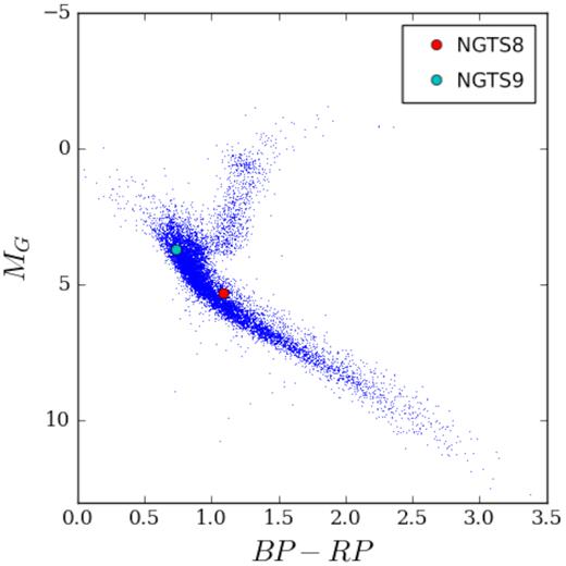 HR diagram using Gaia DR2 absolute magnitude. The K0V star, NGTS-8, is shown in red and the F8V, NGTS-9 in light blue.