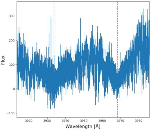 Stacked spectrum of NGTS-8 from HARPS, zoomed on the H (3933.664 Å) and K (3968.470 Å) bands, represented with the dashed lines.