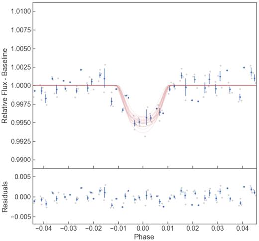 TESS light curve of NGTS-9b with residuals. The blue data points are binned every 7 min to aid visualization. The red lines show 20 light-curve models generated from randomly drawn posterior samples of the allesfitter fit.