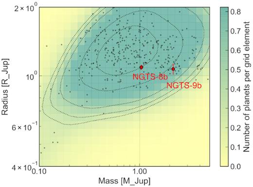 Shows NGTS-8b and NGTS-9b in the planetary radius versus planetary mass plot, in regards with all exoplanets from the NASA Exoplanet Archive with radius uncertainty below 10 per cent or mass uncertainty below 50 per cent and with an incident flux received by the planets greater than 2 × 105 W m−2. The background and the dotted black lines represents the point density per grid element.