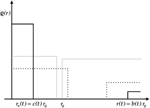 An example initial density profile is shown (grey) with a top-hat created by compressing the matter in a homogeneous universe within a spherical region. After some expansion (dotted), the top-hat turns around and collapses, whereas the outer universe continues to expand (black). The boundary of the top-hat is denoted as r*(t) and the outer boundary of the vacuum region as r(t). Their time evolution is parametrized by two scale factors c(t) and b(t), respectively.