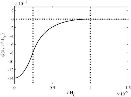 This plot shows the three matched pieces of the solution for ϕ in equations (47)–(49) for an overdensity obtained from first compressing the dust in a ball of radius $r_0 = 10^{-5} H_0^{-1}$ to 0.4r0 (c(t0) = 0.4) and then letting it collapse until tf = 1.4t0. The vertical lines indicate the separation into core, vacuum, and outer cosmological region. The radial coordinate x is comoving with scale factor b(t). In the moment t = tf shown in the plot, b(tf) ≈ 1.66 (thus, if tf refers to today, t0 is at a redshift of 0.66). Initial velocities were aligned with the original Hubble flow; it follows that K = −2.34. The density contrast in the top-hat core, in the leftmost area of the plot, is δ = b3(tf)/c3(tf) − 1 ≈ 67, but the potential remains small everywhere.