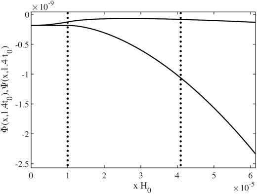 Shown are Φ (upper curve) and Ψ (lower curve) given by equations (83)–(86) for the same overdensity as in Fig. 2. Coordinates are now comoving with respect to scale factor c(t). Both potentials diverge quadratically on large scales since the scale factor does not correspond to the average motion there, but still remain small in a cosmological region of subhorizon size.