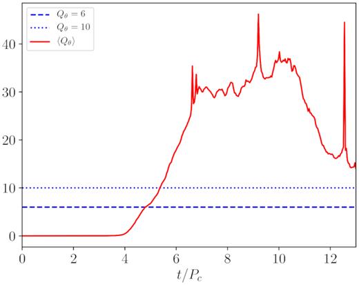 Time dependence of the averaged MRI quality factor Qθ, for Run1 parameters. The two horizontal lines are the thresholds for resolving the linear (dashed line) and non-linear (dotted line) phases.