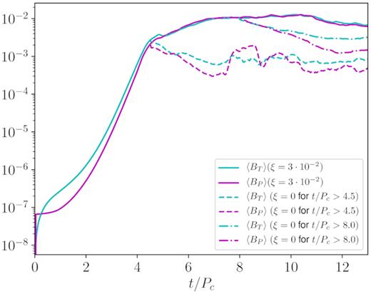 Growth of the magnetic field components for Run1 and for two additional runs with the same parameters but switching off the dynamo (ξ = 0) for t/Pc > 4.5 (dashed lines) and for t/Pc > 8.0 (dot–dashed lines).