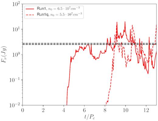 Time evolution of the synthetic flux Fν computed on top of Run1 (solid line), and of Run1q (dashed line). The horizontal dashed lines represent the observed value at for the reference frequency ν = 230 GHz.