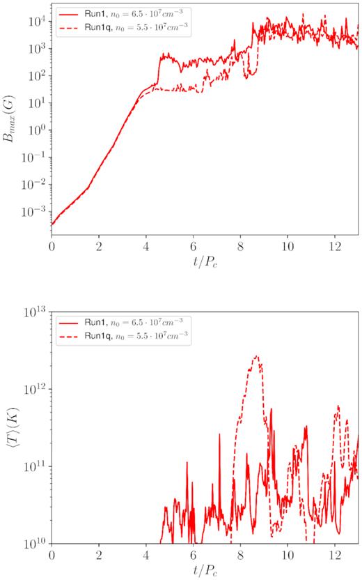 Time evolution of the maximum value of the magnetic field strength (upper panel) and of the average electron temperature (lower panel) for Run1 (solid line) and of Run1q (dashed line).