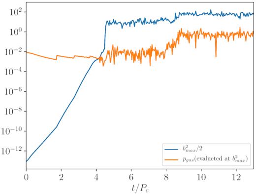 Time evolution of $p_\mathrm{mag}=\frac{1}{2}b^2$ and pgas ≡ p, both evaluated where pmag takes its maximum value.