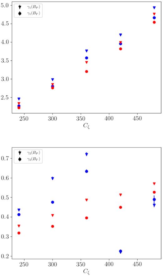 Dependence of growth rates γ1 and γ2 on the dynamo number Cξ. Triangles (circles) for the poloidal (toroidal) field components, blue (red) colour for runs without (with) quenching.