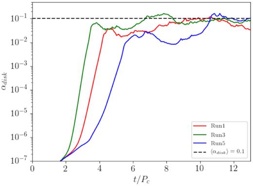 The quantity αdisc defined in equation (42) as a function of time, for three runs with different dynamo number Cξ.
