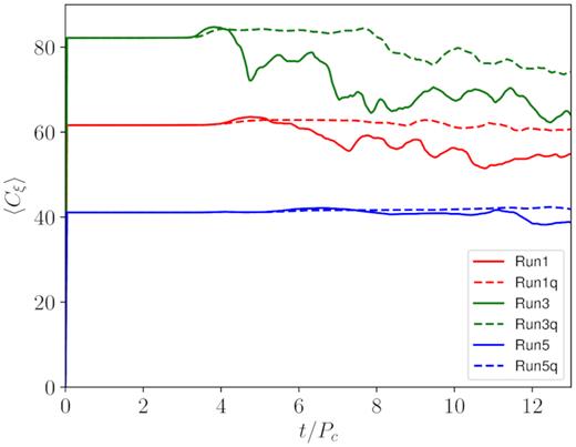 Time series of the dynamo number Cξ averaged over the whole disc.