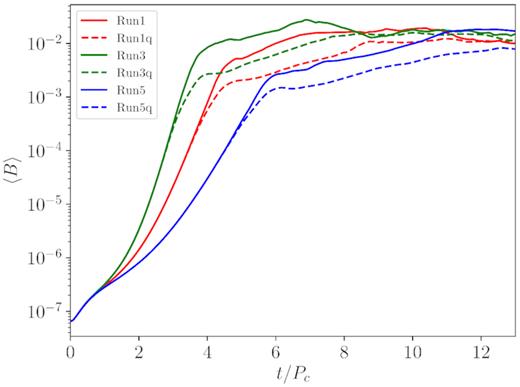 Time evolution of the averaged intensity of the magnetic field, for three runs without and with quenching.