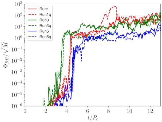 Time evolution of the magnetic flux ΦBH penetrating the horizon, divided by the accretion rate, for the same six runs as in Fig. 8.
