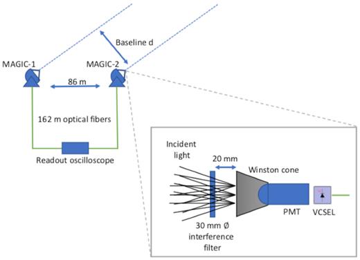 Sketch of the MAGIC telescopes and the new components that have been installed to enable it as an optical intensity interferometer.