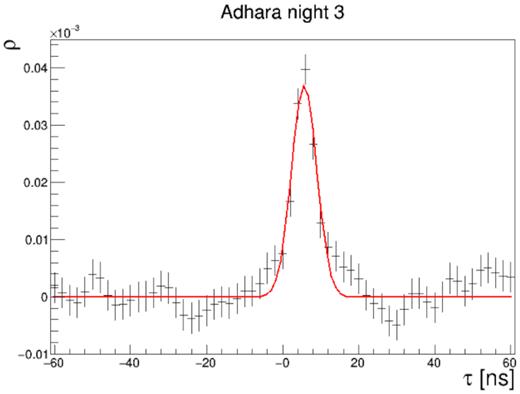 ρ as a function of τ between the two telescopes for Adhara’s observation on the third night. The variable delay term due to telescope orientations and positions has been subtracted. A signal with a significance of around 15σ is observed near zero delay for an effective observation time of ∼600 s.