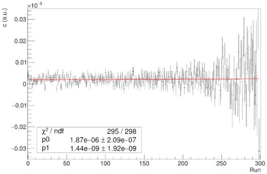 Contrast c as a function of run number for Adhara’s observation on the third night. The units in the Y-axis are arbitrary. p0 and p1 are the free parameters in the linear fit c = p0 + p1 · Run.