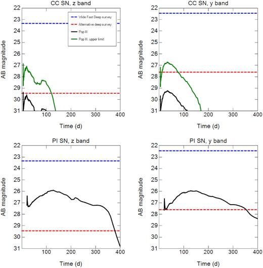 LCs for the brightest CC SN (top panels) and PI SN (bottom panels) in the z and y bands at z = 5.1 and 5.5, respectively. The x-axis is the time in the observer frame τ. In the upper panels the black line is the Pop III CC SN LC and the green line is the LC expected for a Pop I CC SN of equal energy and progenitor mass, which is brighter as discussed in Section 2.1.2. The dashed horizontal lines are the detection limits for the Wide Fast Deep survey (blue) and the alternative deep survey (red) described in Section 3.