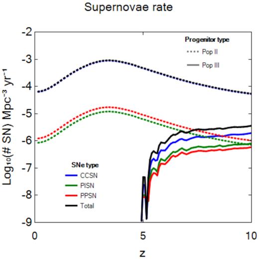 Pop III (solid) and Pop II (dashed) SNRs as a function of redshift, including CC (blue), PI (green), RPI plus PPI (red), and total (black) SNRs. The Pop II CC SNRs are essentially indistinguishable from the total Pop II rates.