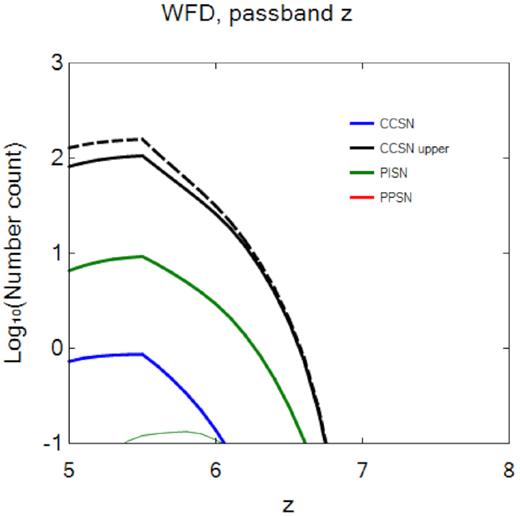 Number of Pop II and Pop III SNe detected per unit redshift in the WFD survey (thick and thin lines, respectively). These SNe are all lensed because the WFD lacks the sensitivity to detect unlensed events. The black dashed line is the predicted number of all explosions when SNe that rebrighten are not rejected as new events. The failure to properly identify such SNe can lead to number counts that are nearly twice the actual values.