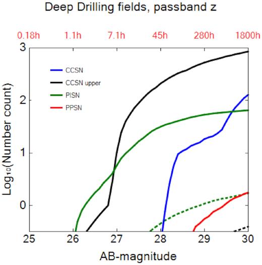 Total number of Pop II and Pop III SNe detected from 5 < z < 7 as a function of observational depth in AB magnitude in the DD survey (thick and thin lines, respectively). On the upper axis is the exposure time necessary to reach the corresponding AB magnitude on the lower axis.